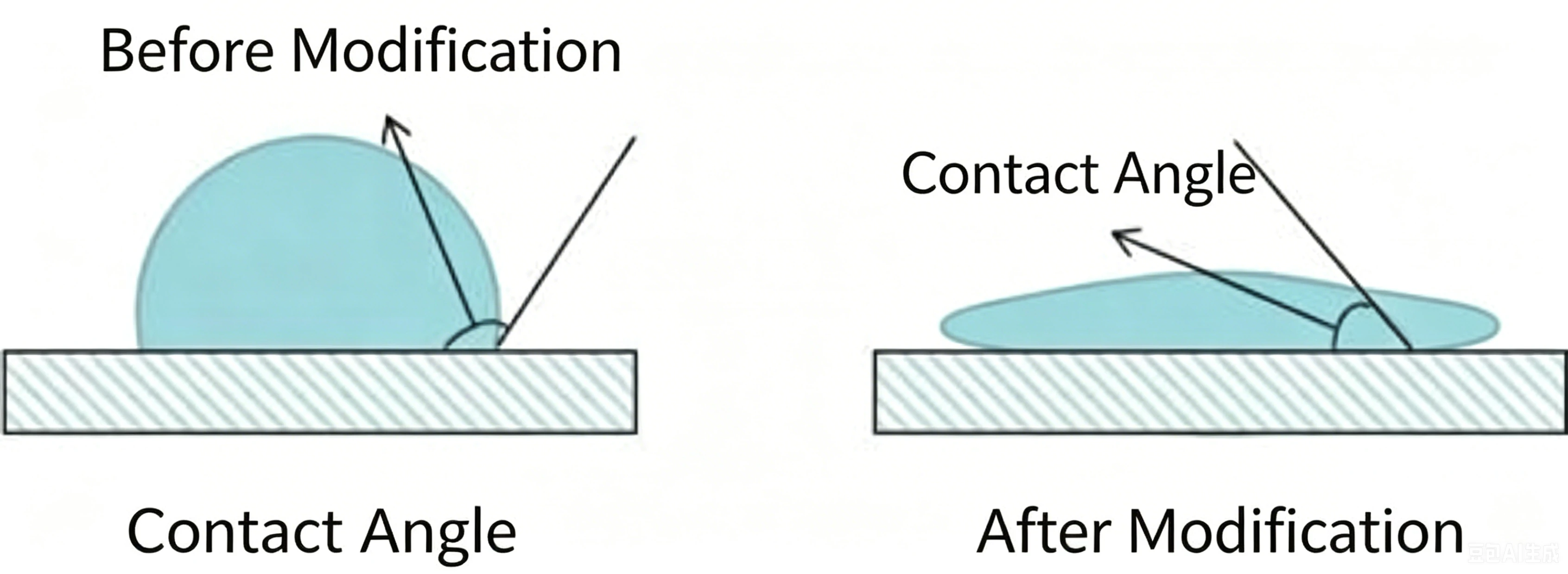Hydrophilic Surface Modification