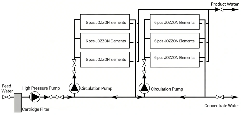 Multi-segment Membrane system