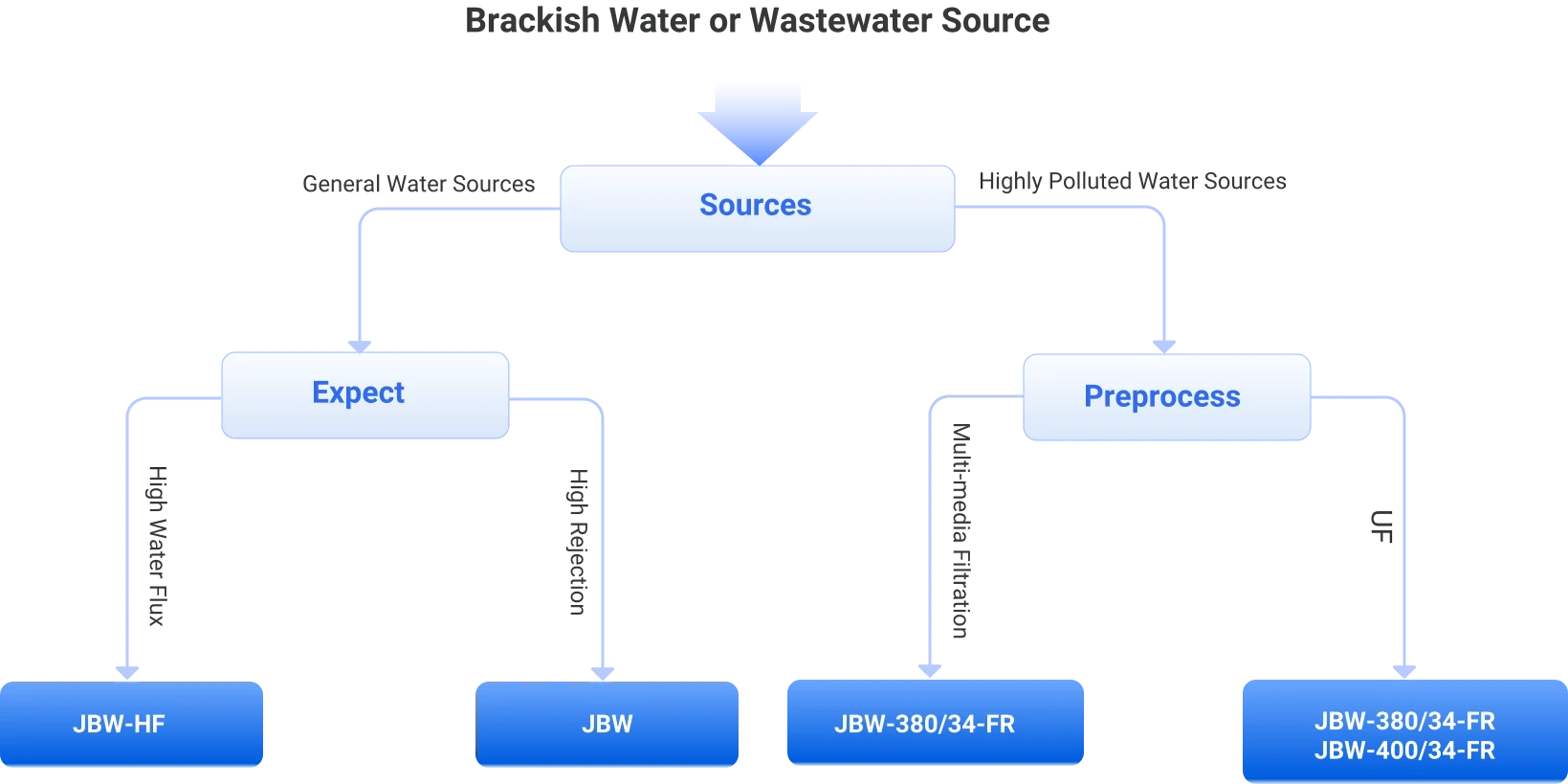 Guide of Brackish Water RO Membrane Elements (JBW)