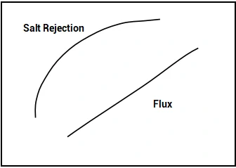 Effect of influent pressure on flux and desalination rate