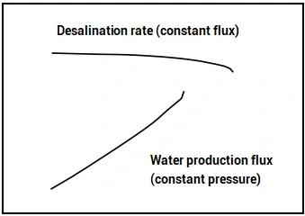 Effect of influent temperature on flux and desalination rate