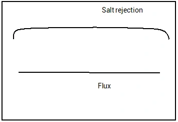 Effect of pH on flux and desalination rate