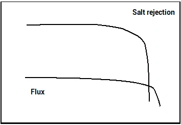 Effect of recovery rate on flux and desalination rate