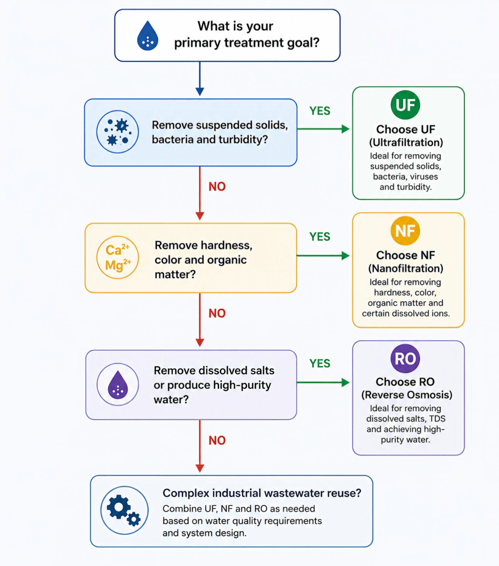 RO vs NF vs UF Membrane: What’s the Difference?