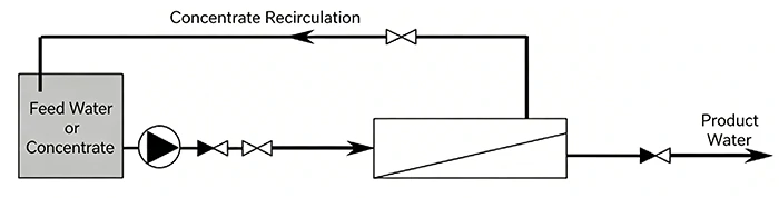 Batch operation Membrane System Design