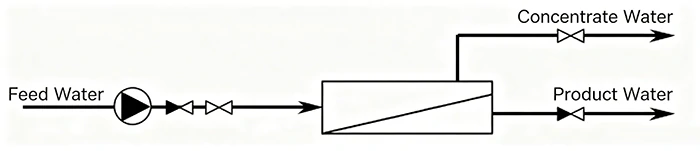 Continuous operation Membrane System Design