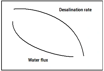 shows that if the pressure remains constant, the higher the salt content, the lower the flux