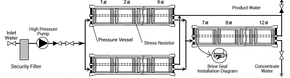 Spiral wound RO/NF membrane systems typically have a two-stage arrangement