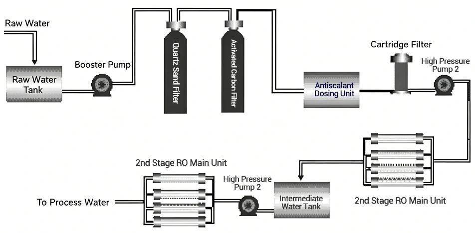 Two-stage reverse osmosis system