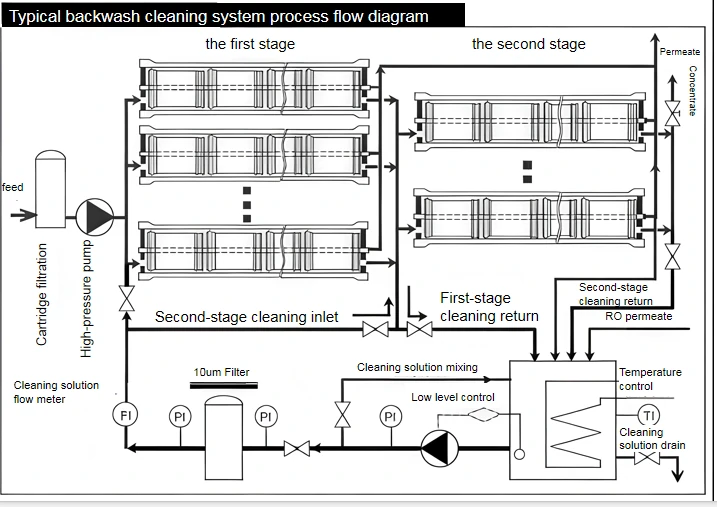 Typical cleaning process flow