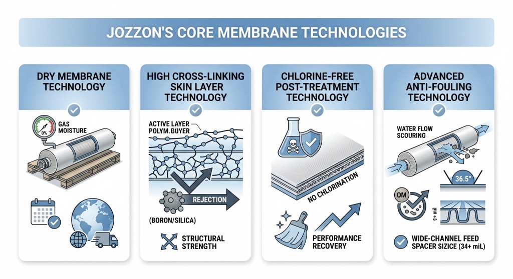 JOZZON's Core Membrane Technologies
